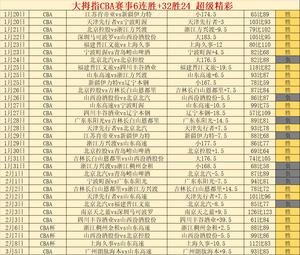 大乐透期号,专家推荐,胜率,NBA常规赛,NBA赛程,NBA篮球资讯,NBA比赛数据,篮球赛事信息